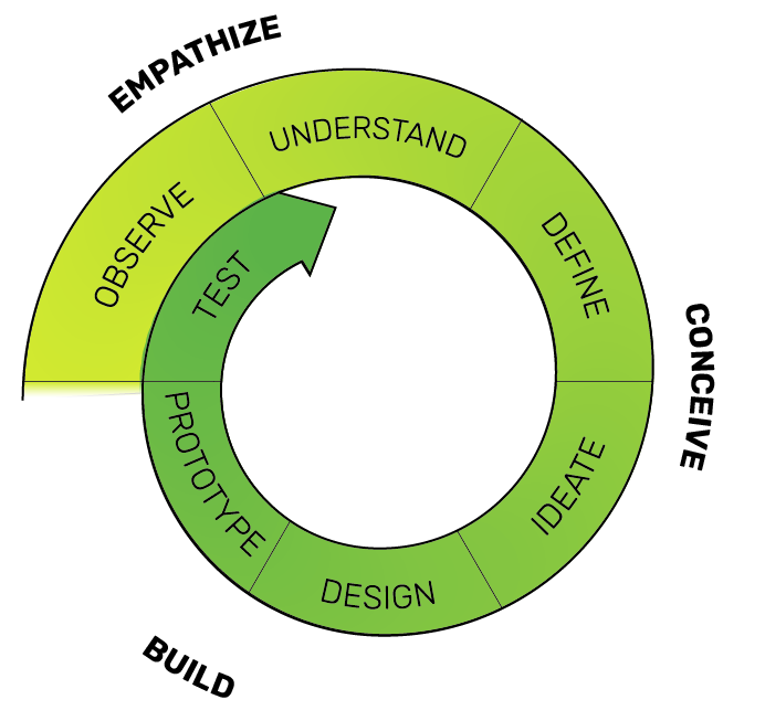 Process graph: Observe, Understand, Define, Ideate, Design, Prototyoe, Test